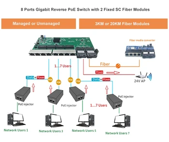 8 port Gigabit web pavyko atvirkštinio poe switch PCB 2 PK pluošto modulio atvirkštinė PoE switch su PoE out